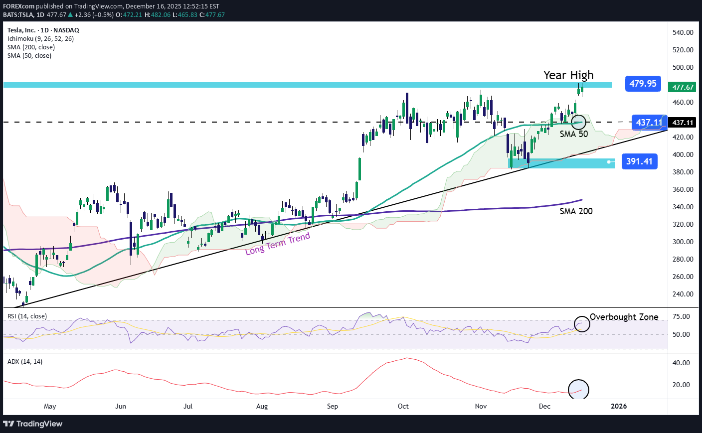 TSLAX،تکنیکال،FOREXcom