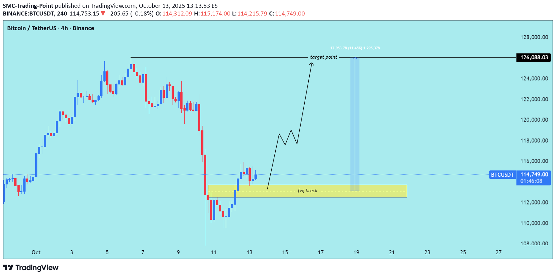 خریدBTC،تکنیکال،SMC-Trading-Point