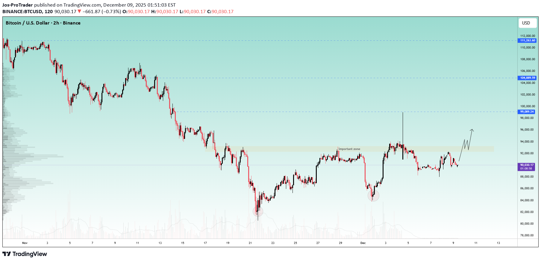 خریدBTC،تکنیکال،Jos-ProTrader