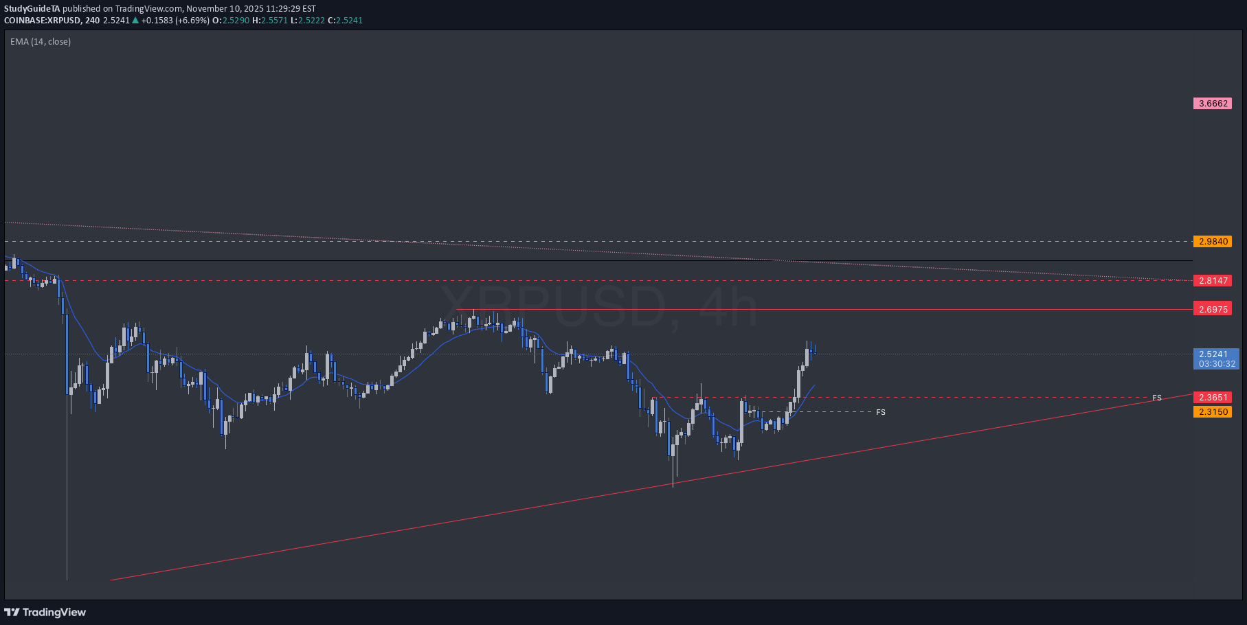 XRP،تکنیکال،StudyGuideTA
