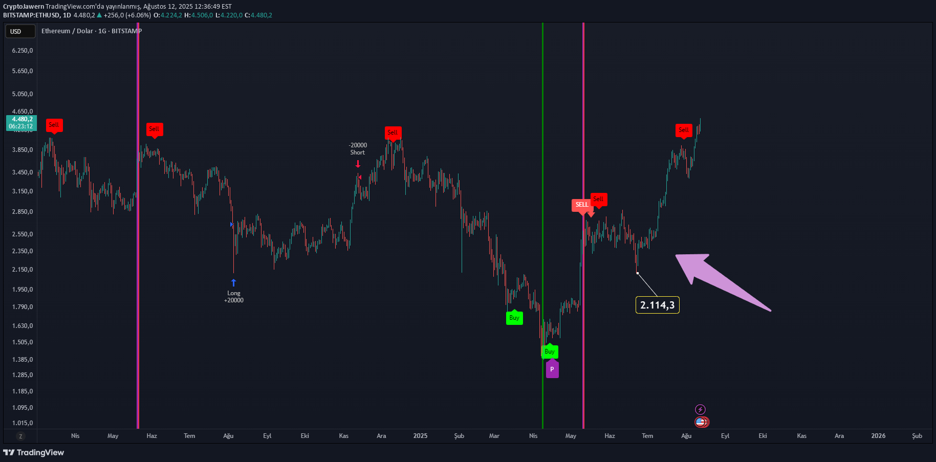 ETH،Teknik،CryptoJawern