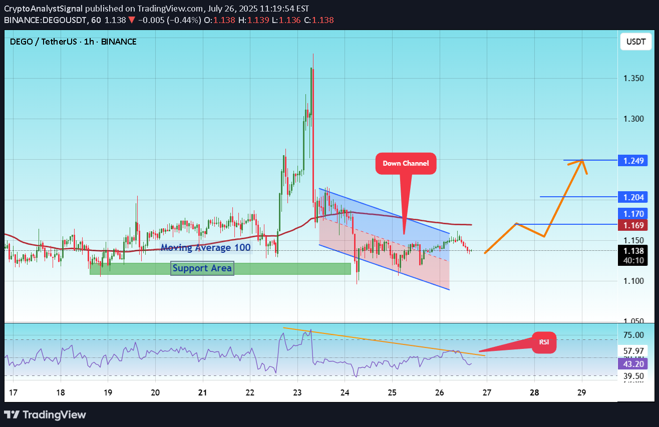 خریدDEGO،تکنیکال،CryptoAnalystSignal