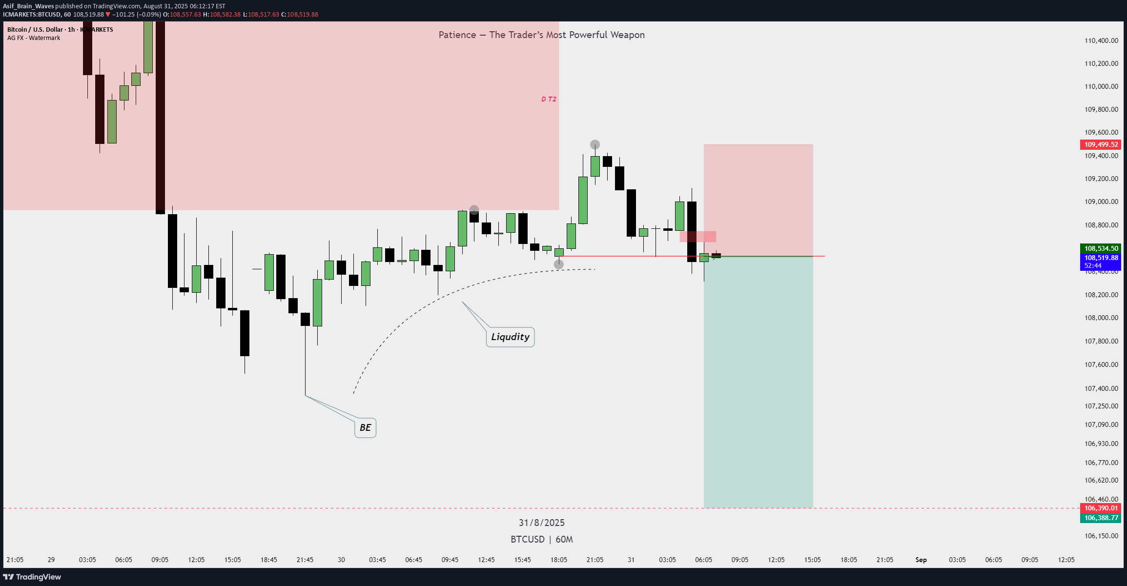 بيعBTC،التحليل الفني،Asif_Brain_Waves