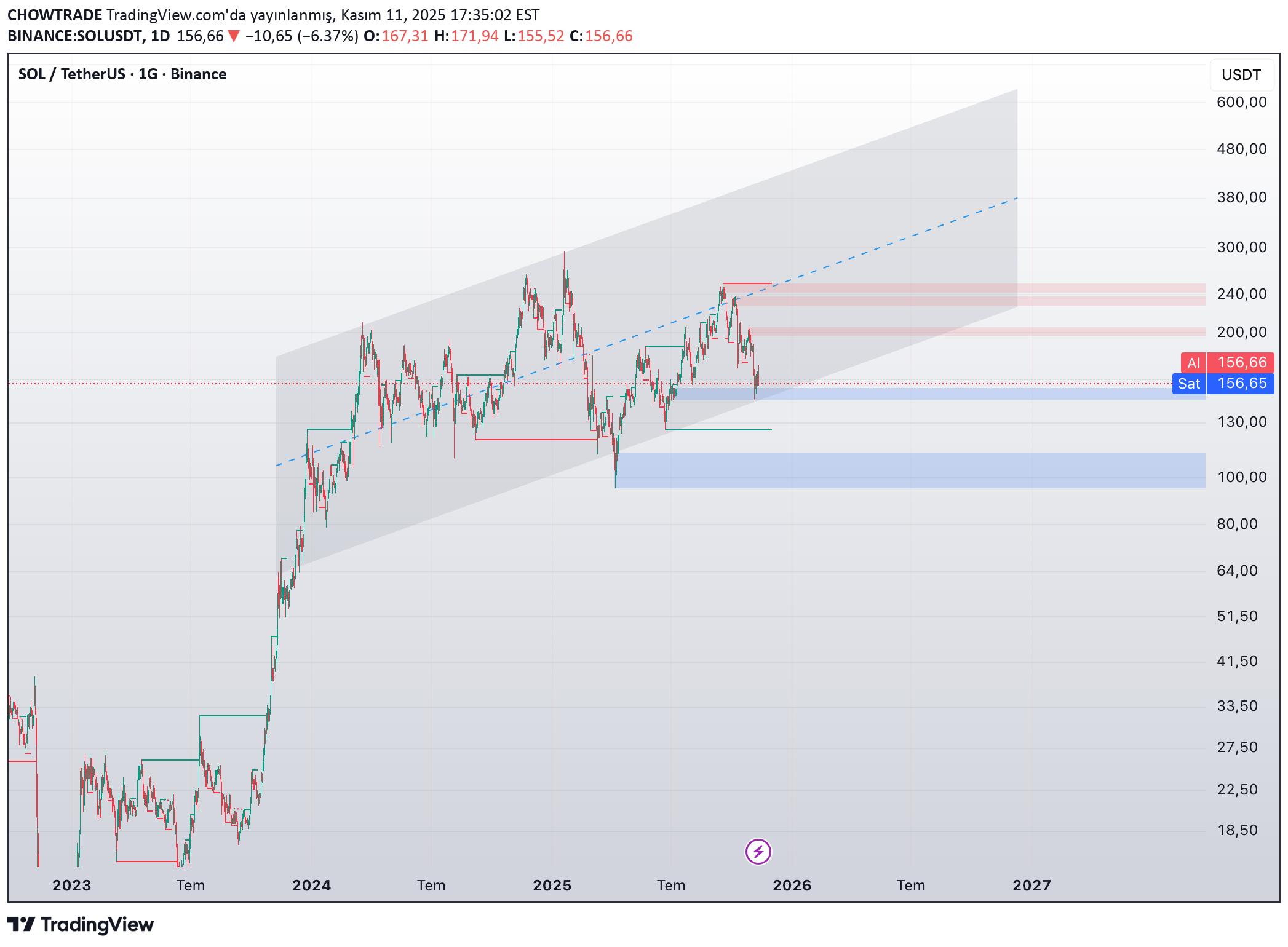SOL،تکنیکال،CHOWTRADE