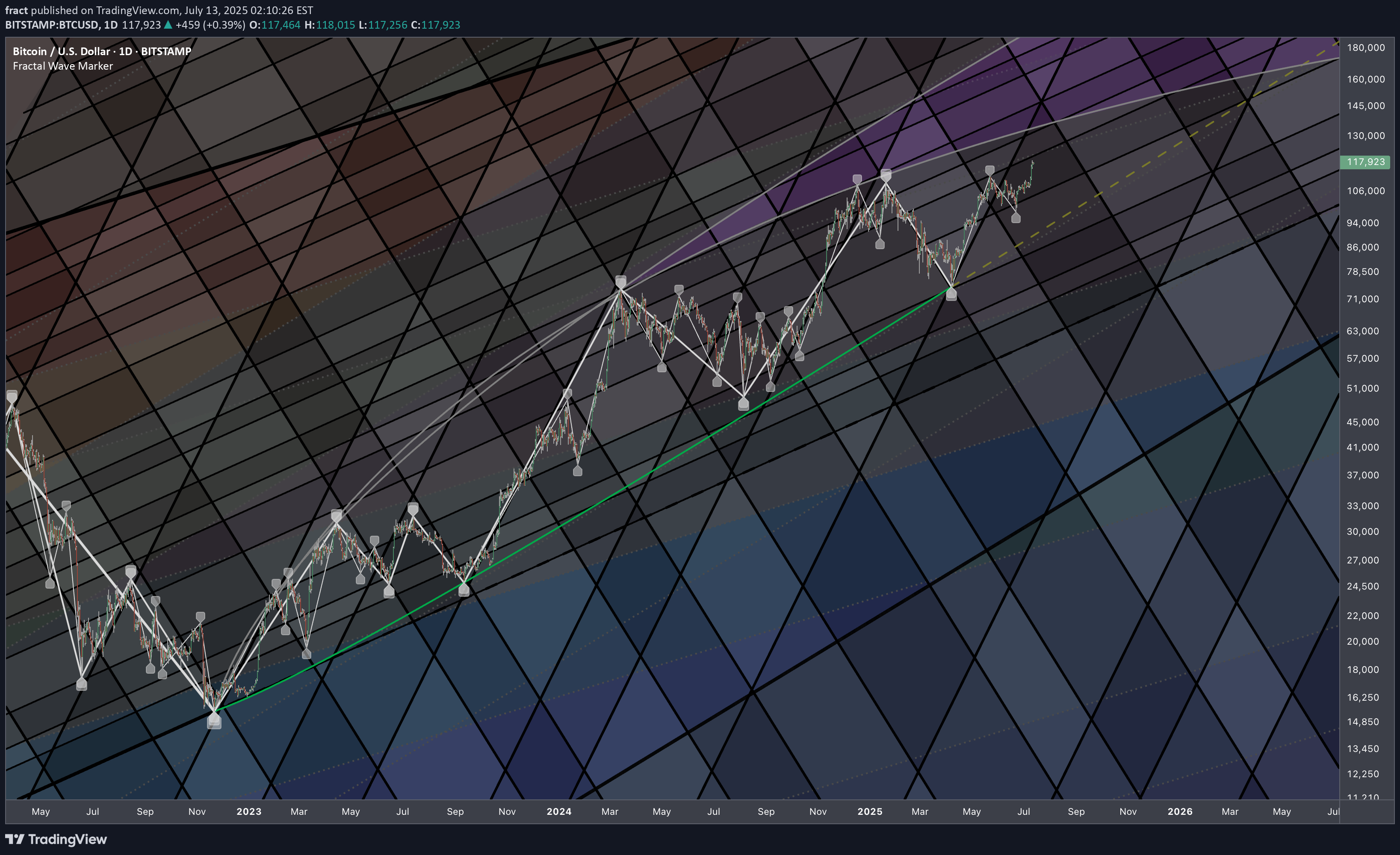 BTC،تکنیکال،fract
