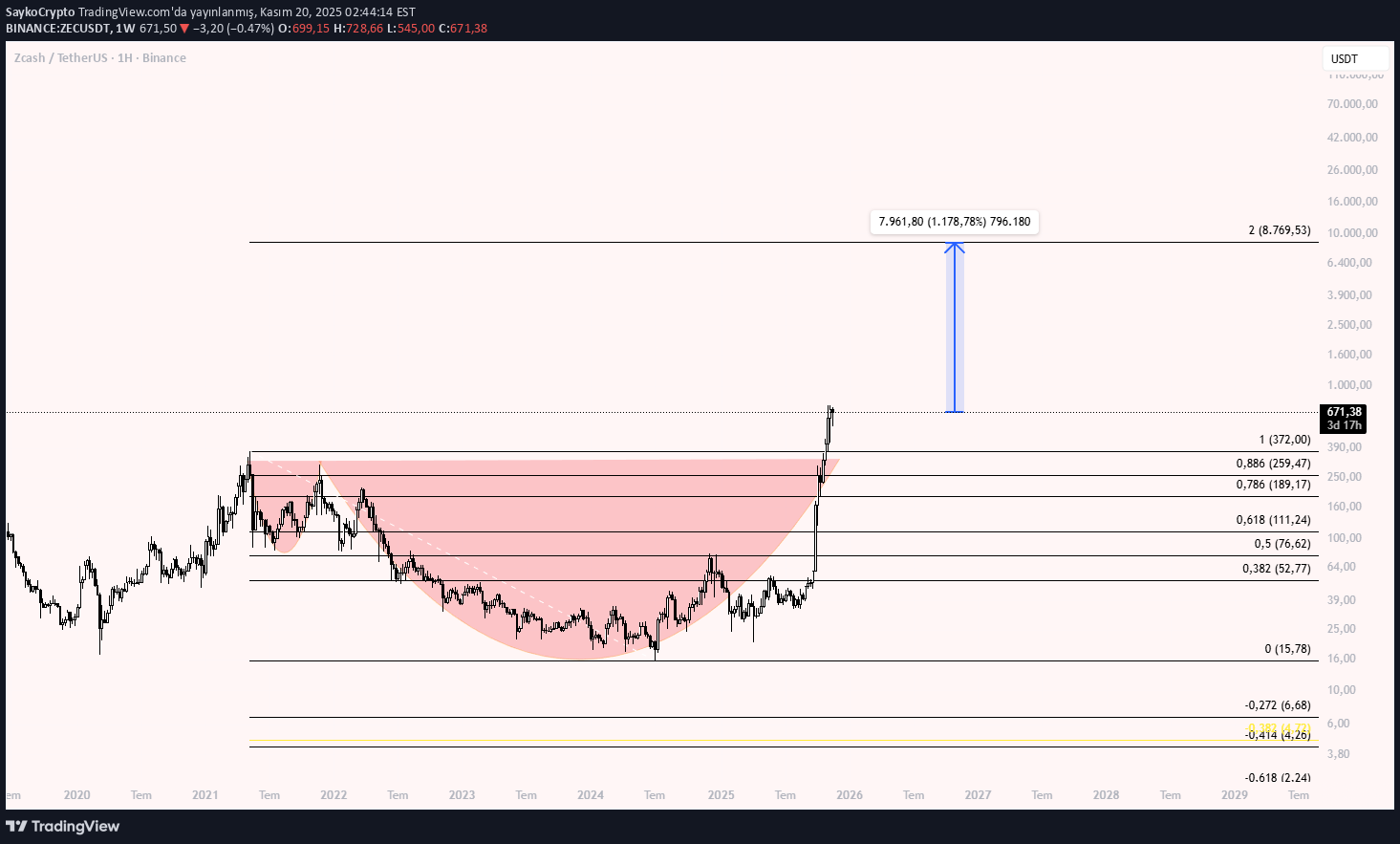 شراءZEC،التحليل الفني،SaykoCrypto