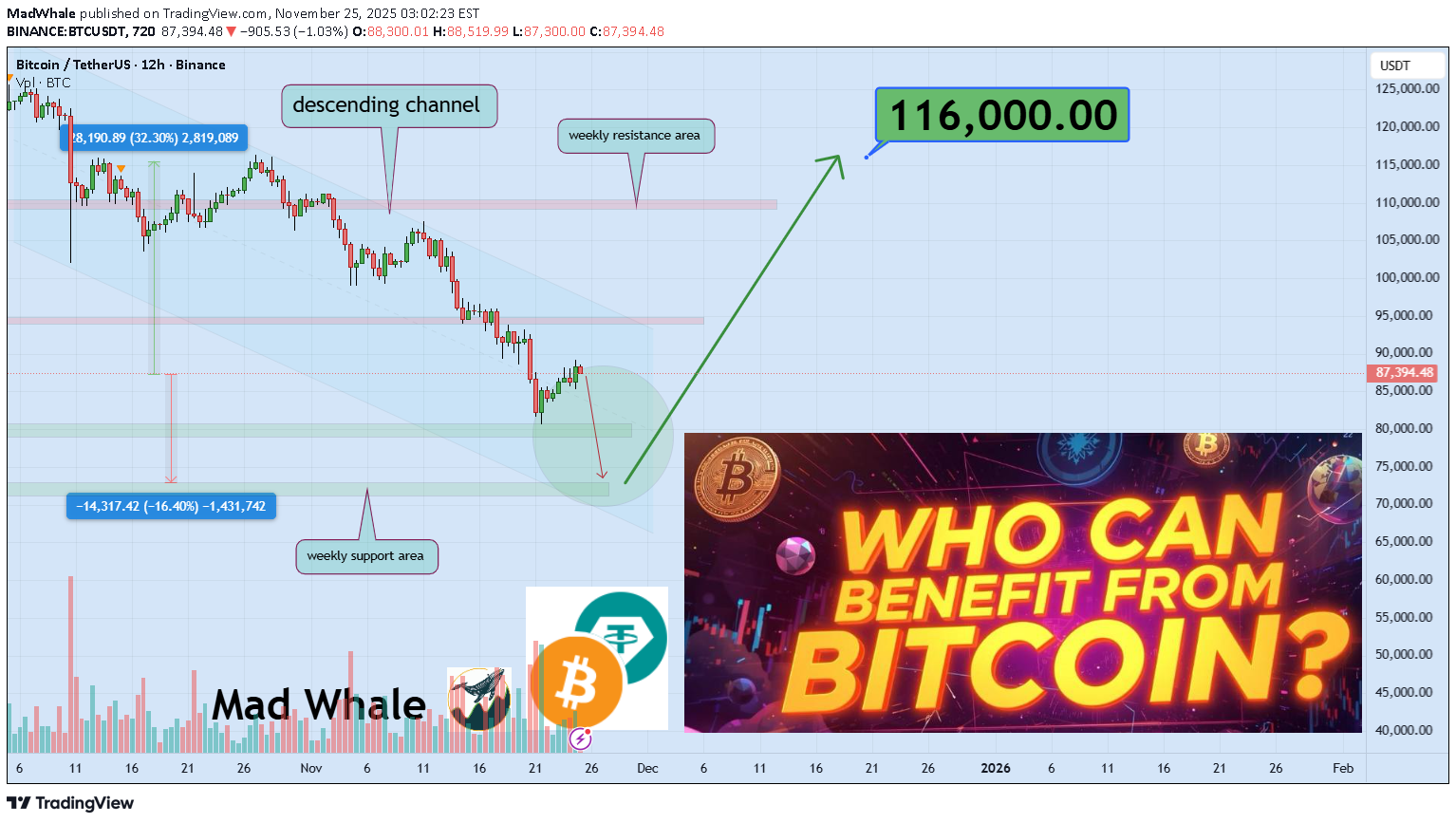 BTC،التحليل الفني،MadWhale