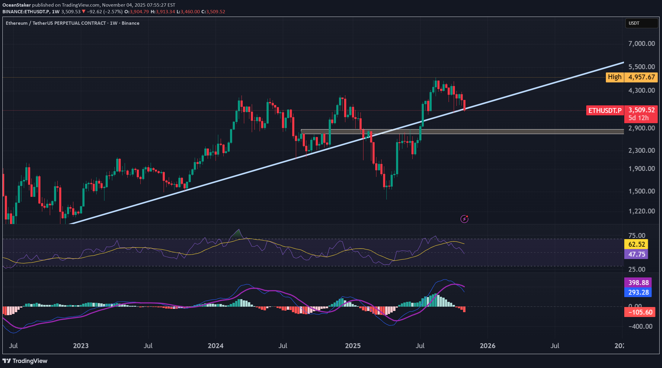 خریدETH،تکنیکال،OceanStaker