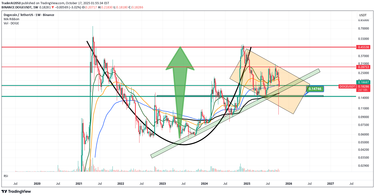 DOGE،تکنیکال،TraderAI2050