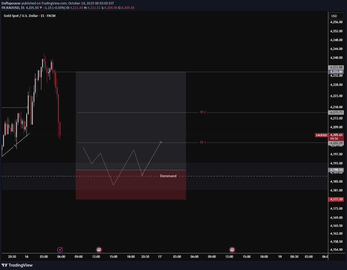 خریدPAXG،تکنیکال،Daffapouuse