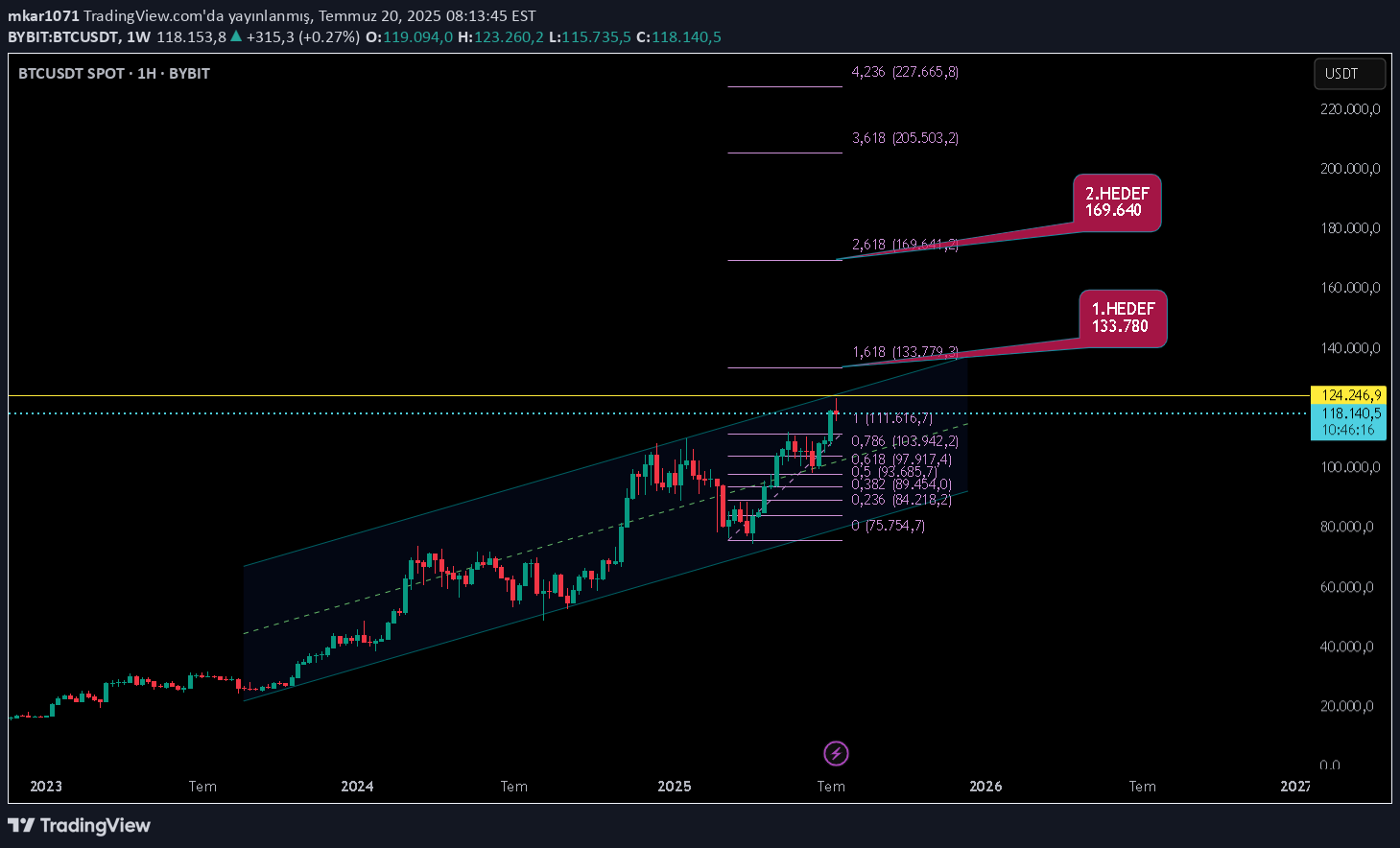 خریدBTC،تکنیکال،mkar1071