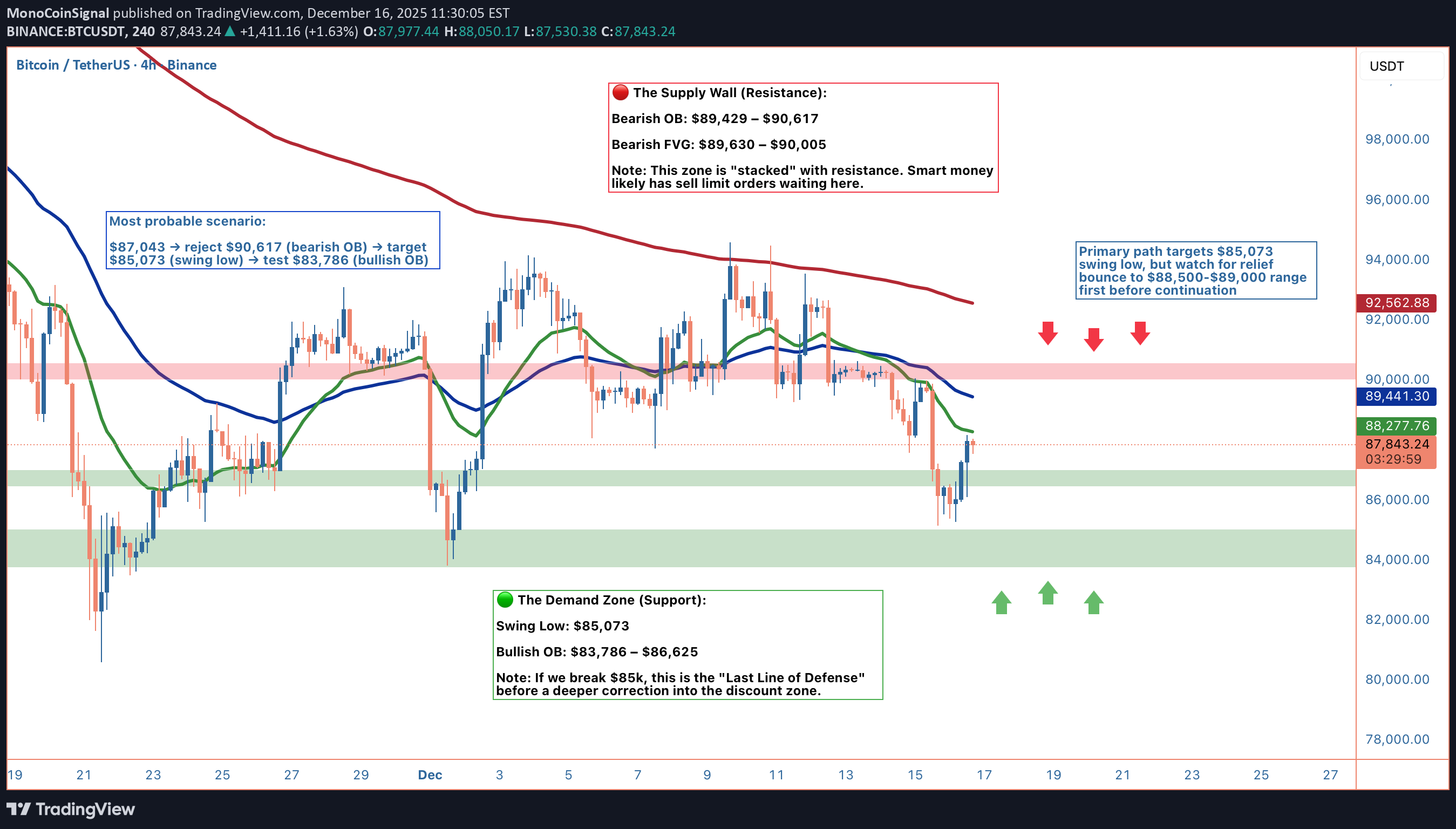فروشBTC،تکنیکال،MonoCoinSignal