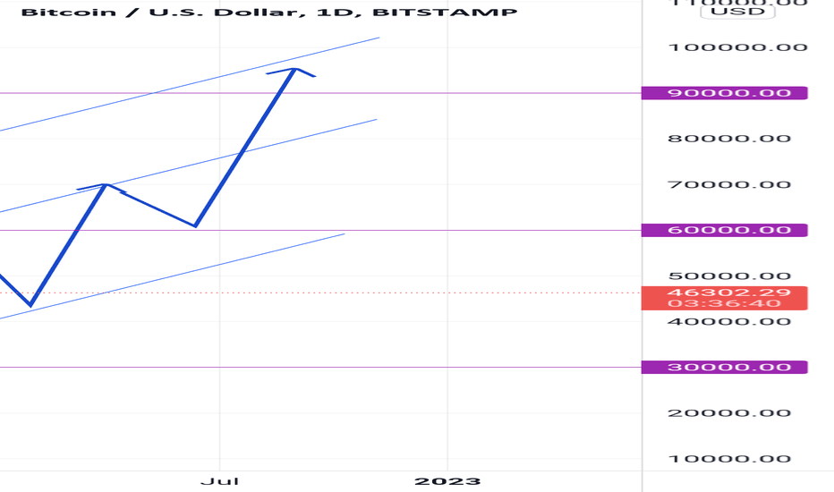 خریدBTC،تکنیکال،Mah1991