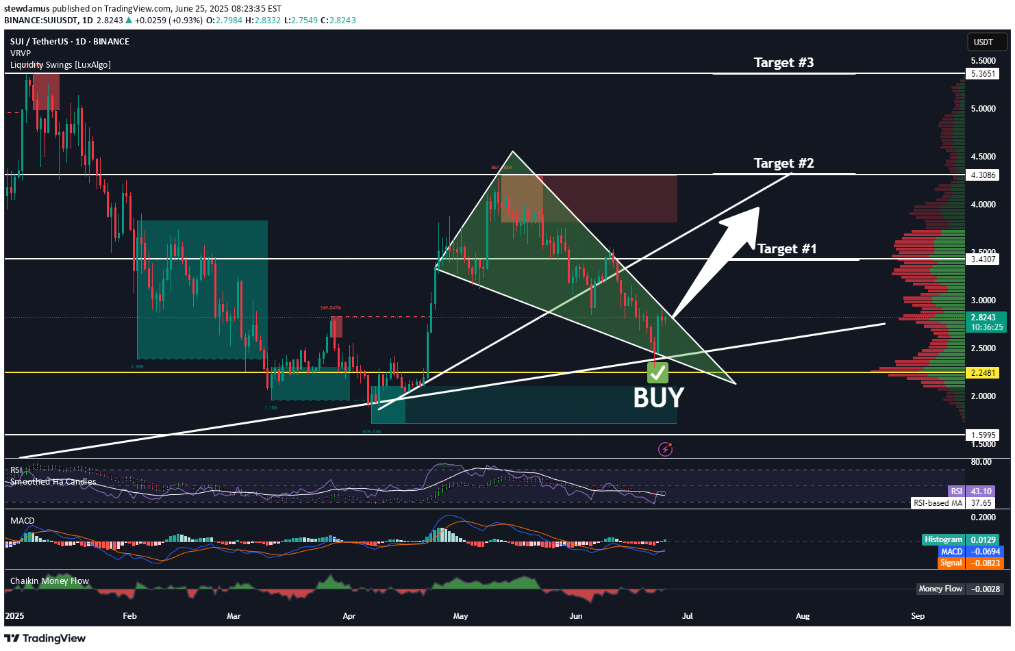BuySUI،Technical،stewdamus