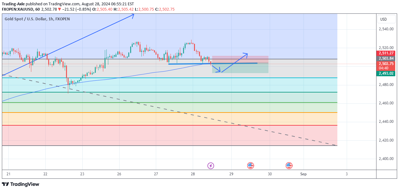فروشPAXG،تکنیکال،Trading-Axle