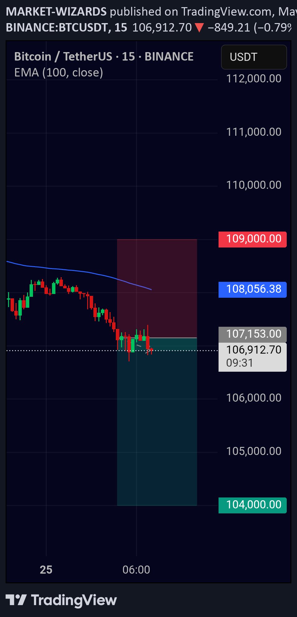 فروشBTC،تکنیکال،MARKET-WIZARDS