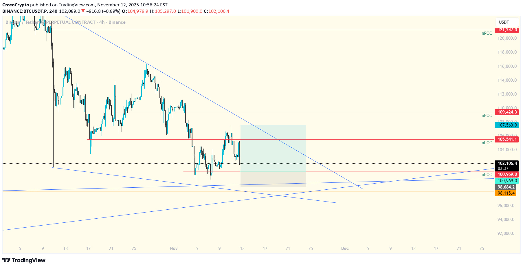 شراءBTC،التحليل الفني،CrocoCrypto