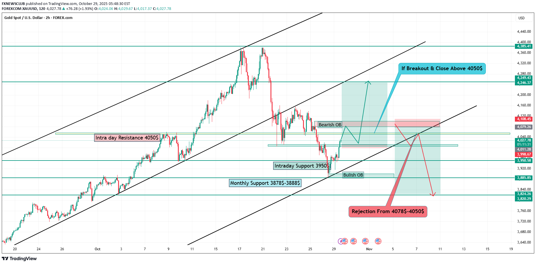 خریدPAXG،تکنیکال،FXNEWSCLUB