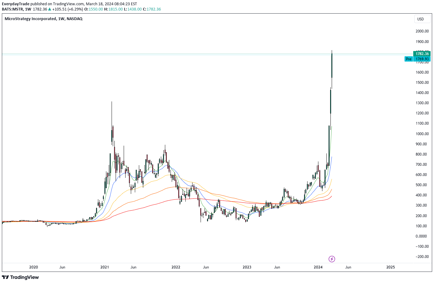 فروشMSTRX،تکنیکال،MarubozuTrader