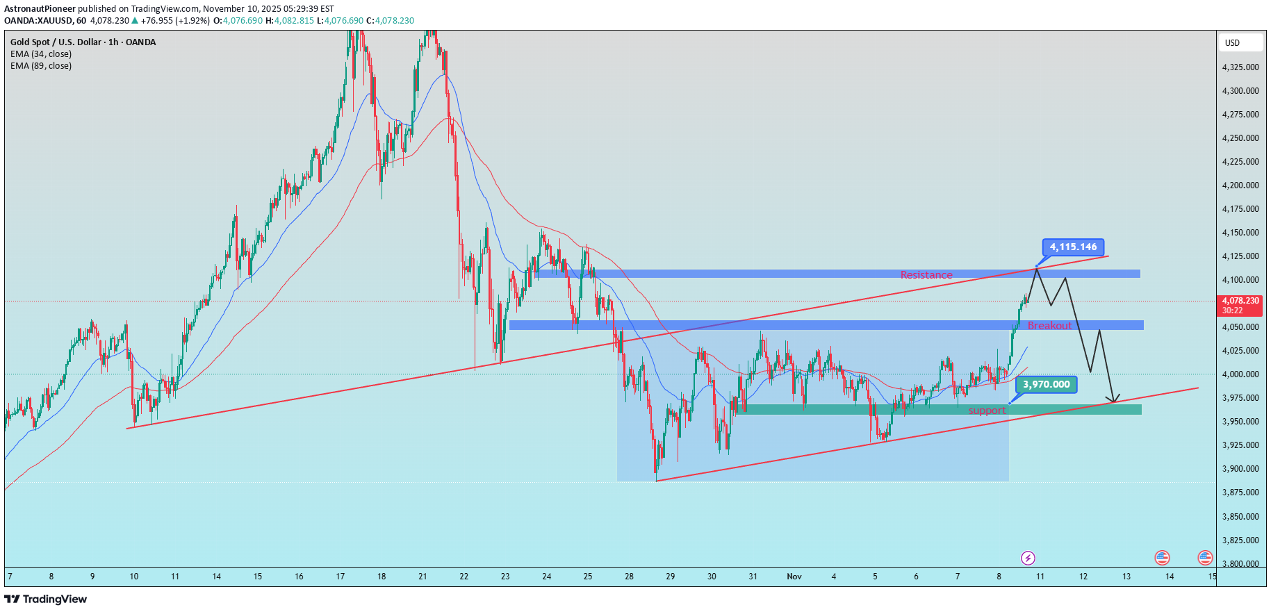 فروشPAXG،تکنیکال،AstronautPioneer