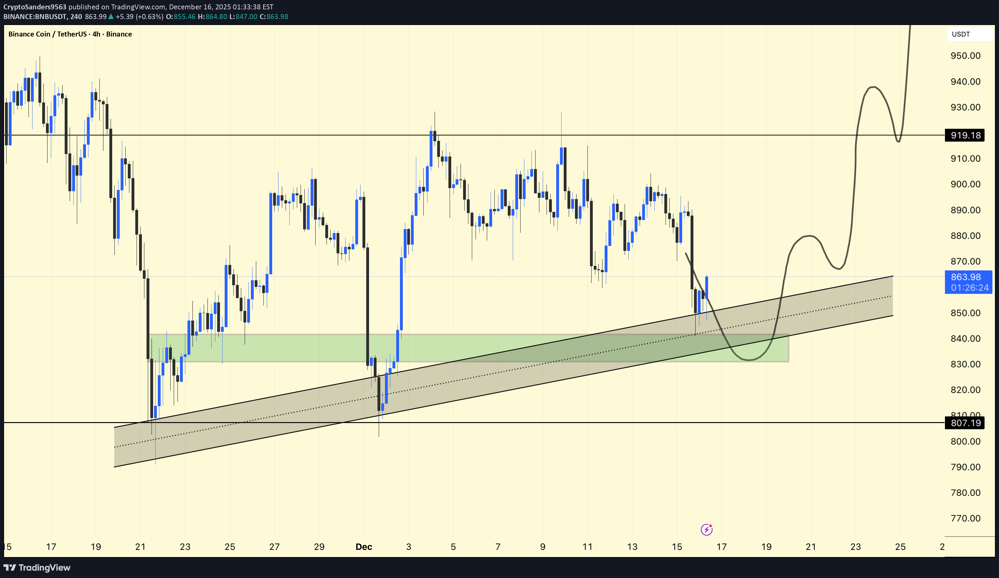 BNB،تکنیکال،CryptoSanders9563