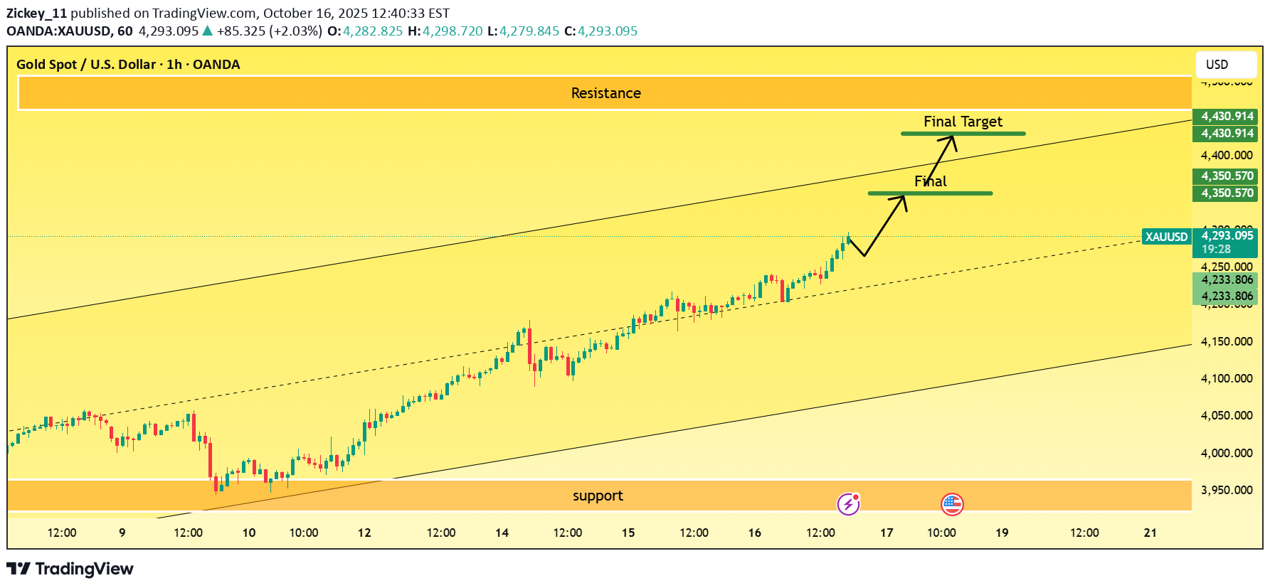 خریدPAXG،تکنیکال،Zickey_11