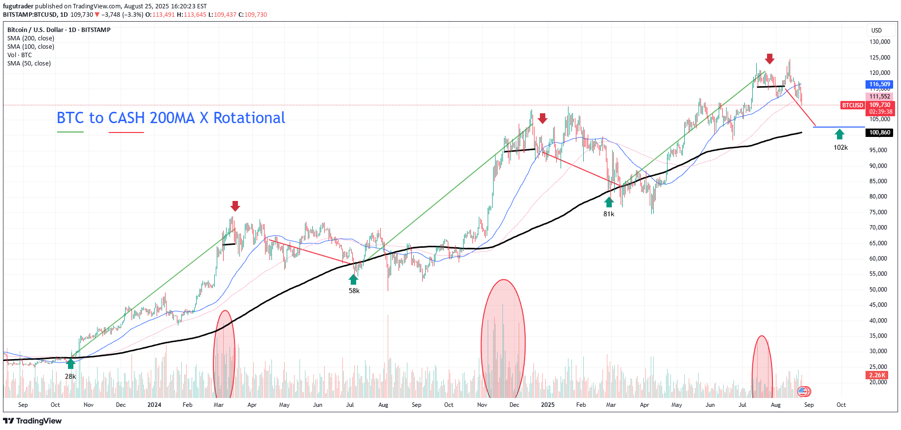 BTC،Technical،fugutrader