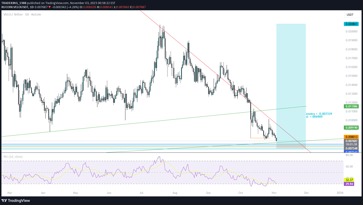 خریدVELO،تکنیکال،TRADEKING_1988