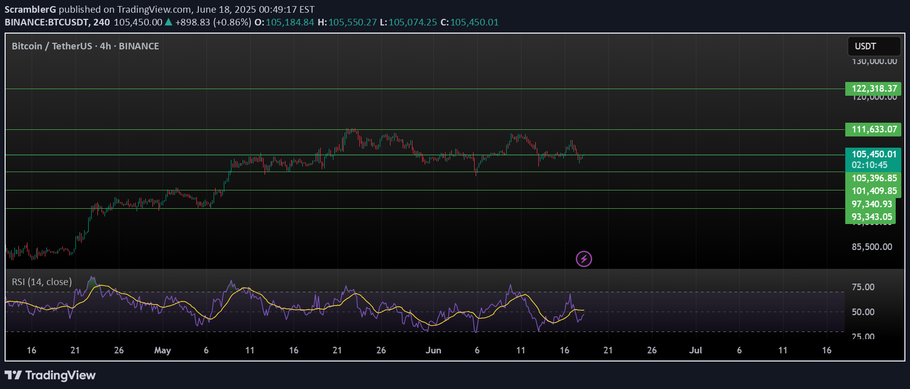 BTC،التحليل الفني،ScramblerG