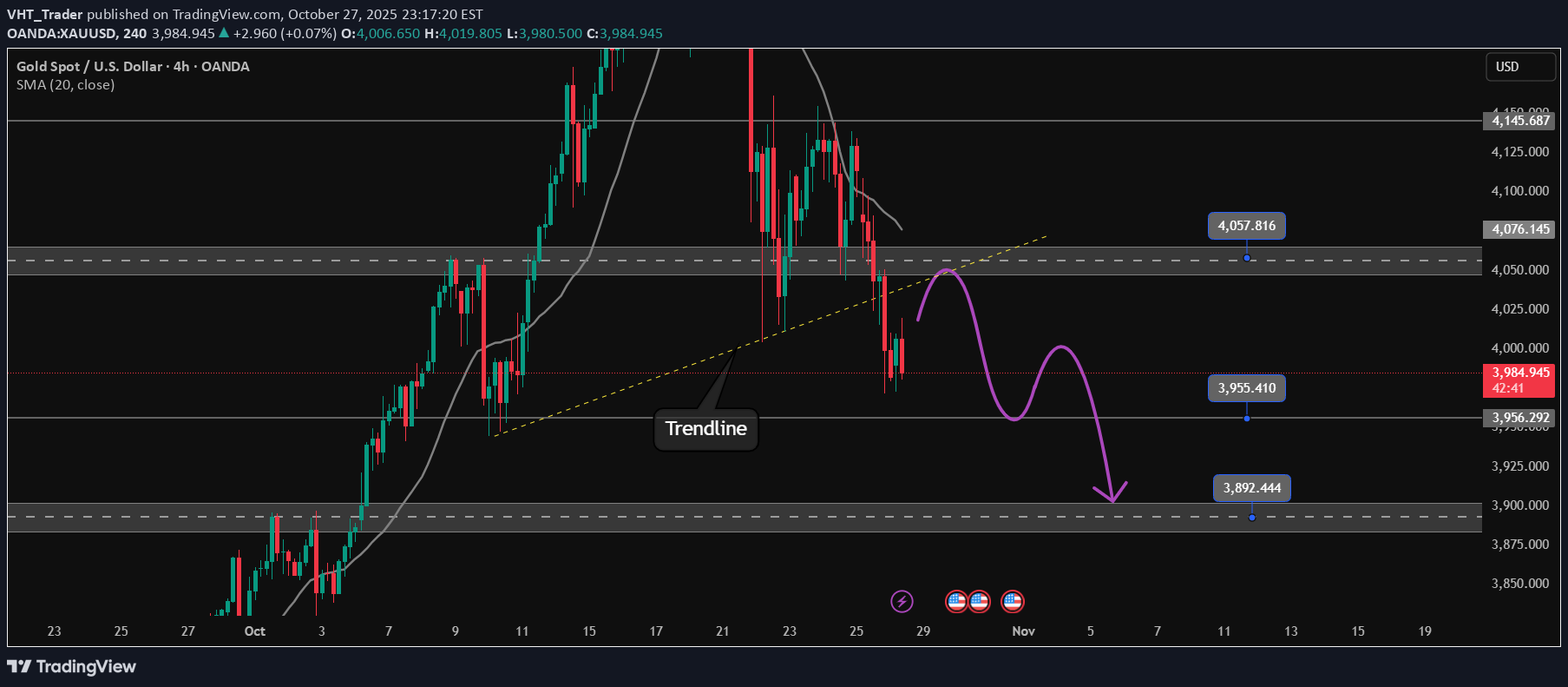 فروشPAXG،تکنیکال،VHT_Trader