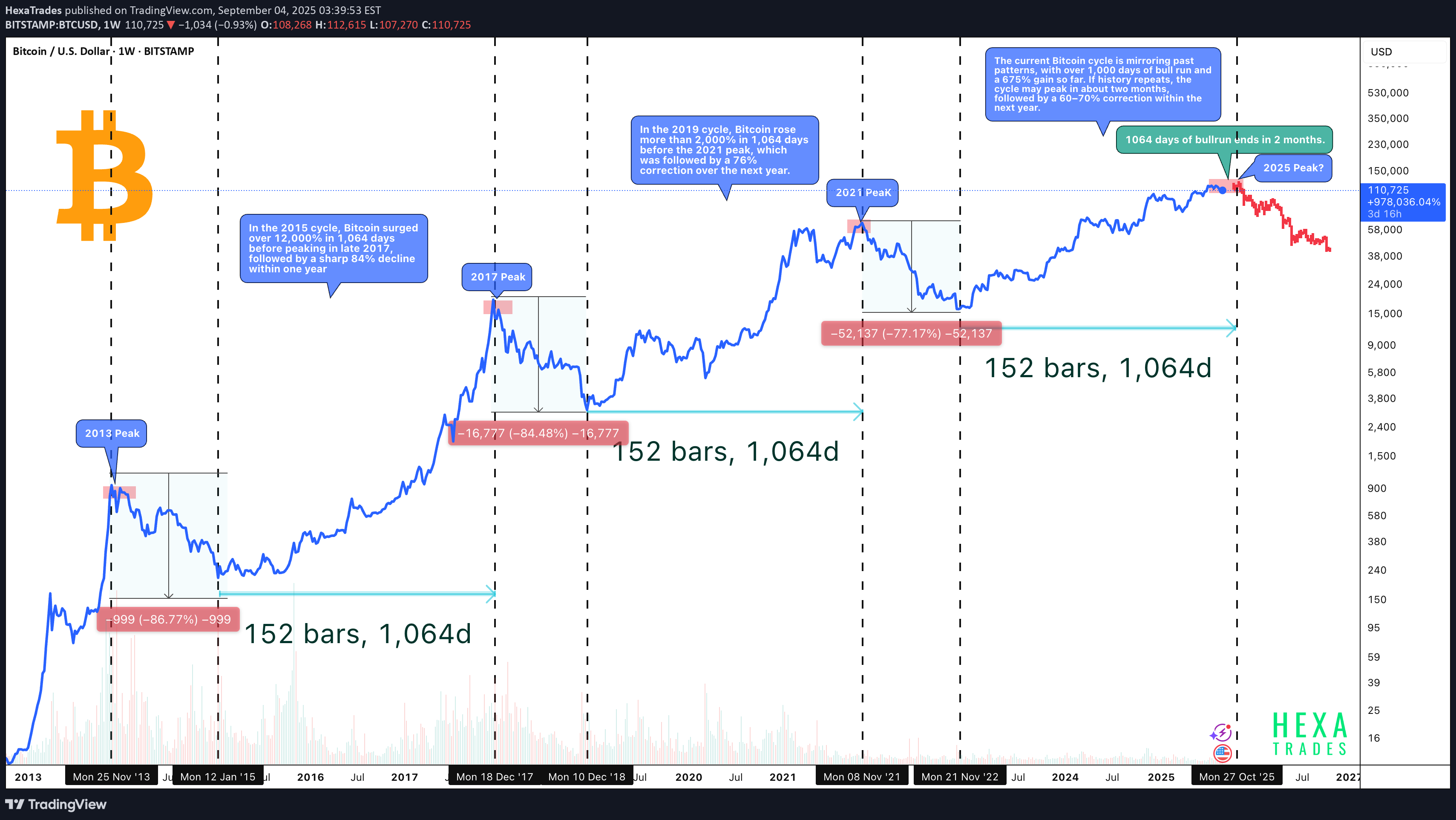 فروشBTC،تکنیکال،HexaTrades