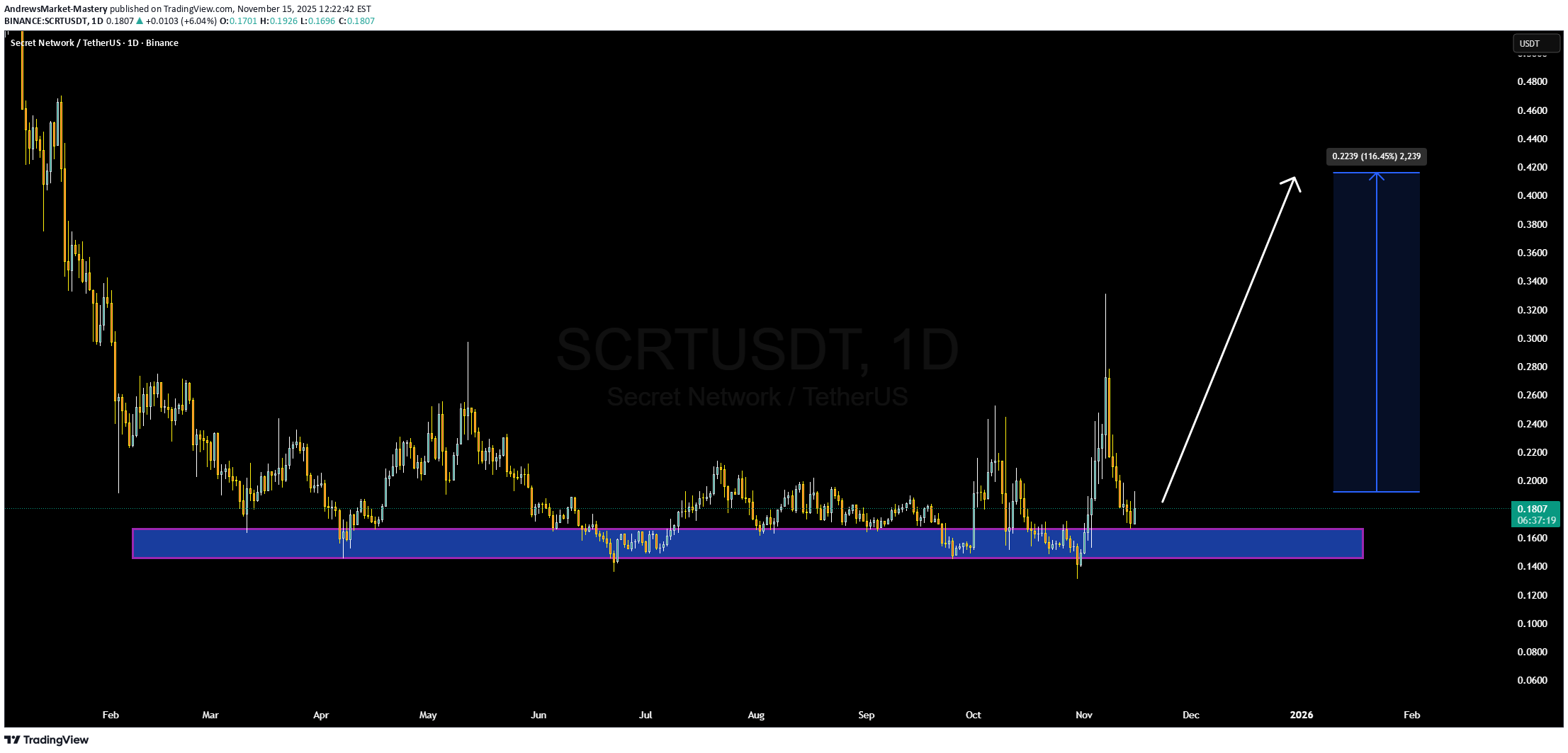 خرید،تکنیکال،AndrewsMarket-Mastery