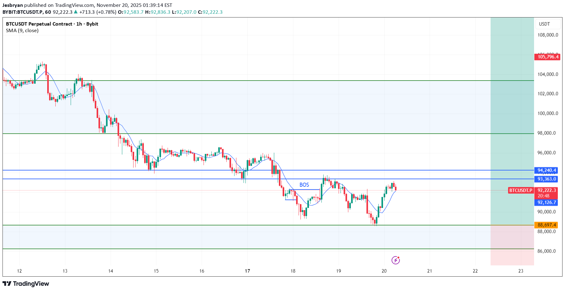 BTC،تکنیکال،Jesbryan