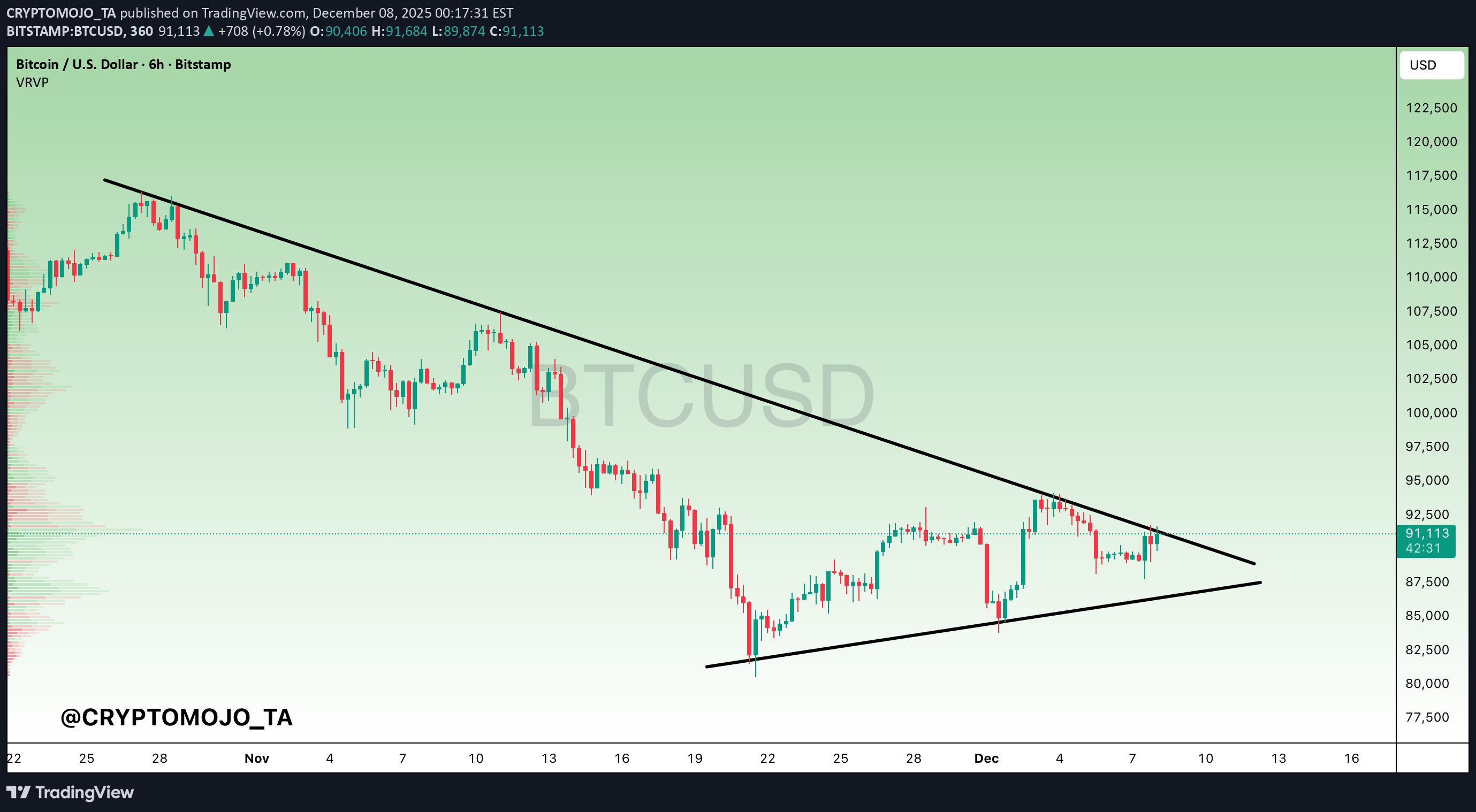 BTC،Technical،CRYPTOMOJO_TA