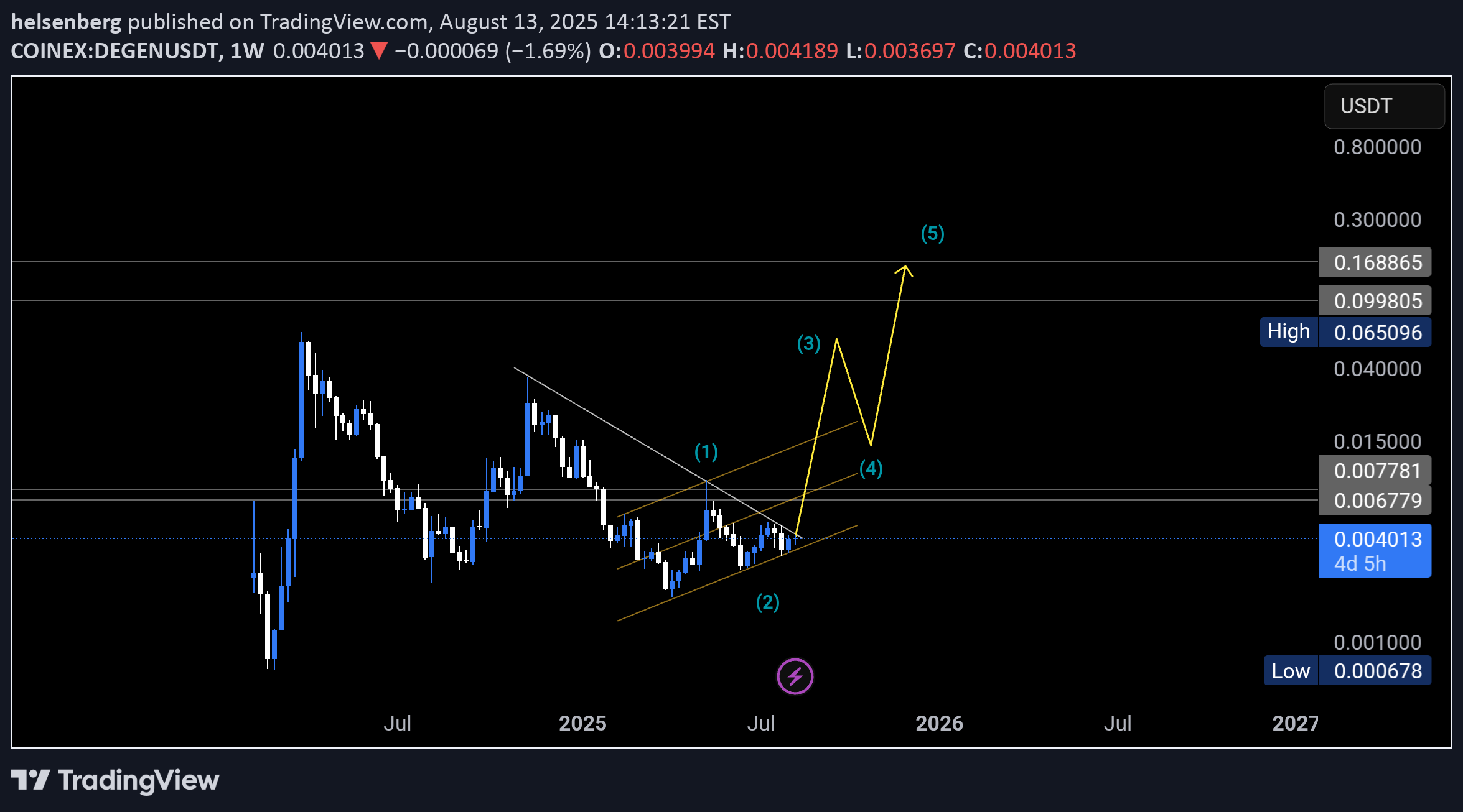 BuyDEGEN،Technical،helsenberg