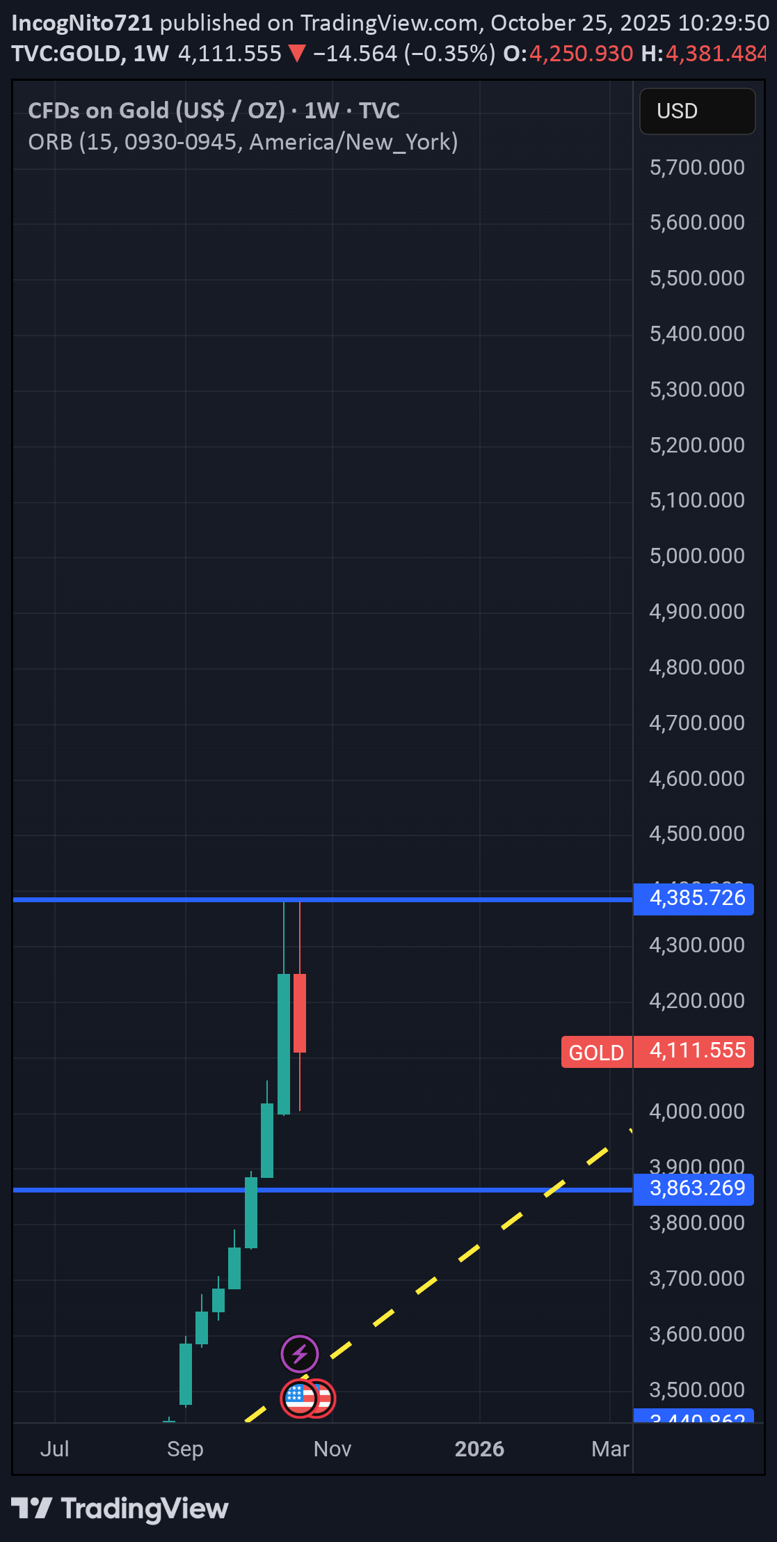 فروشPAXG،تکنیکال،IncogNito721