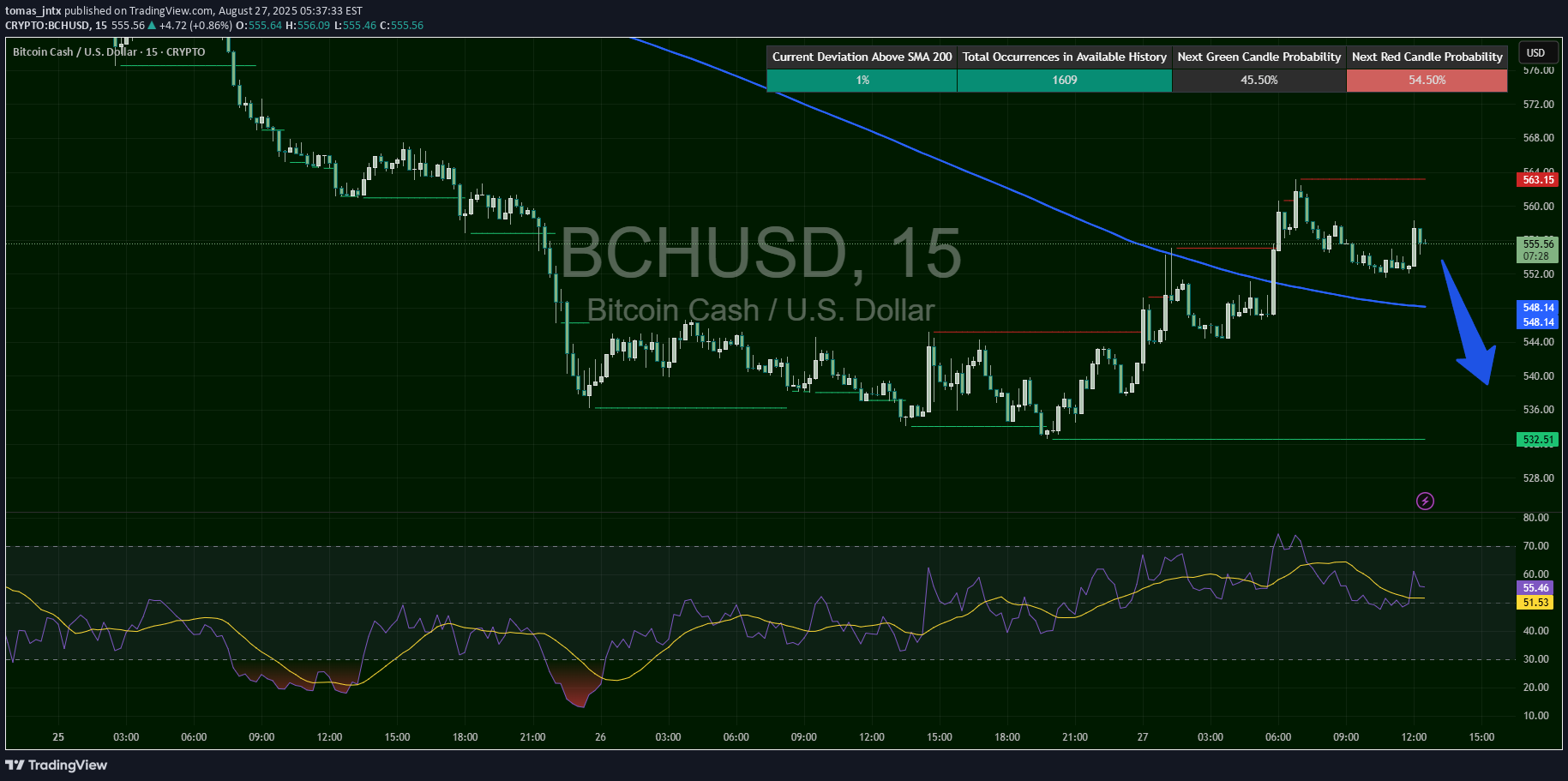 فروشBCH،تکنیکال،tomas_jntx
