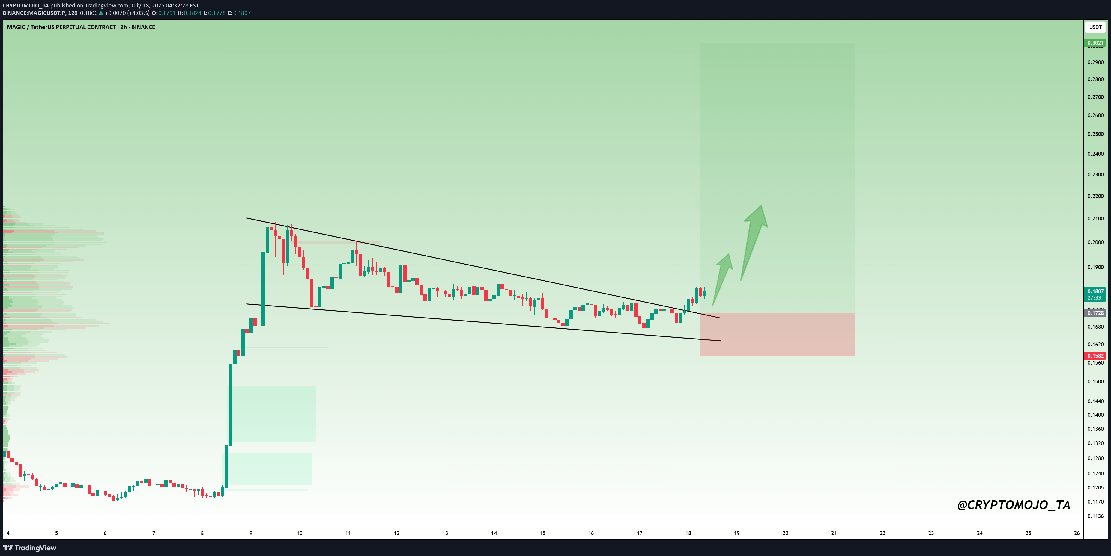 BuyMAGIC،Technical،CRYPTOMOJO_TA
