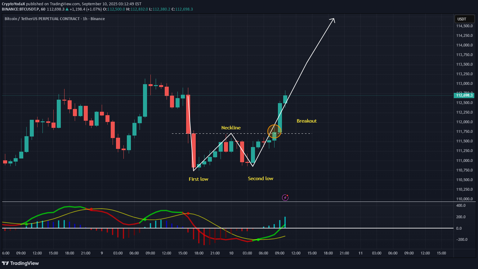 خریدBTC،تکنیکال،CryptoYodaX