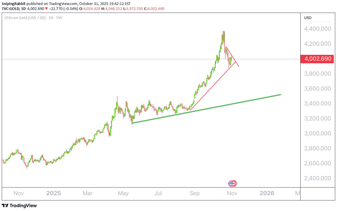 فروشPAXG،تکنیکال،SnipingRabbit
