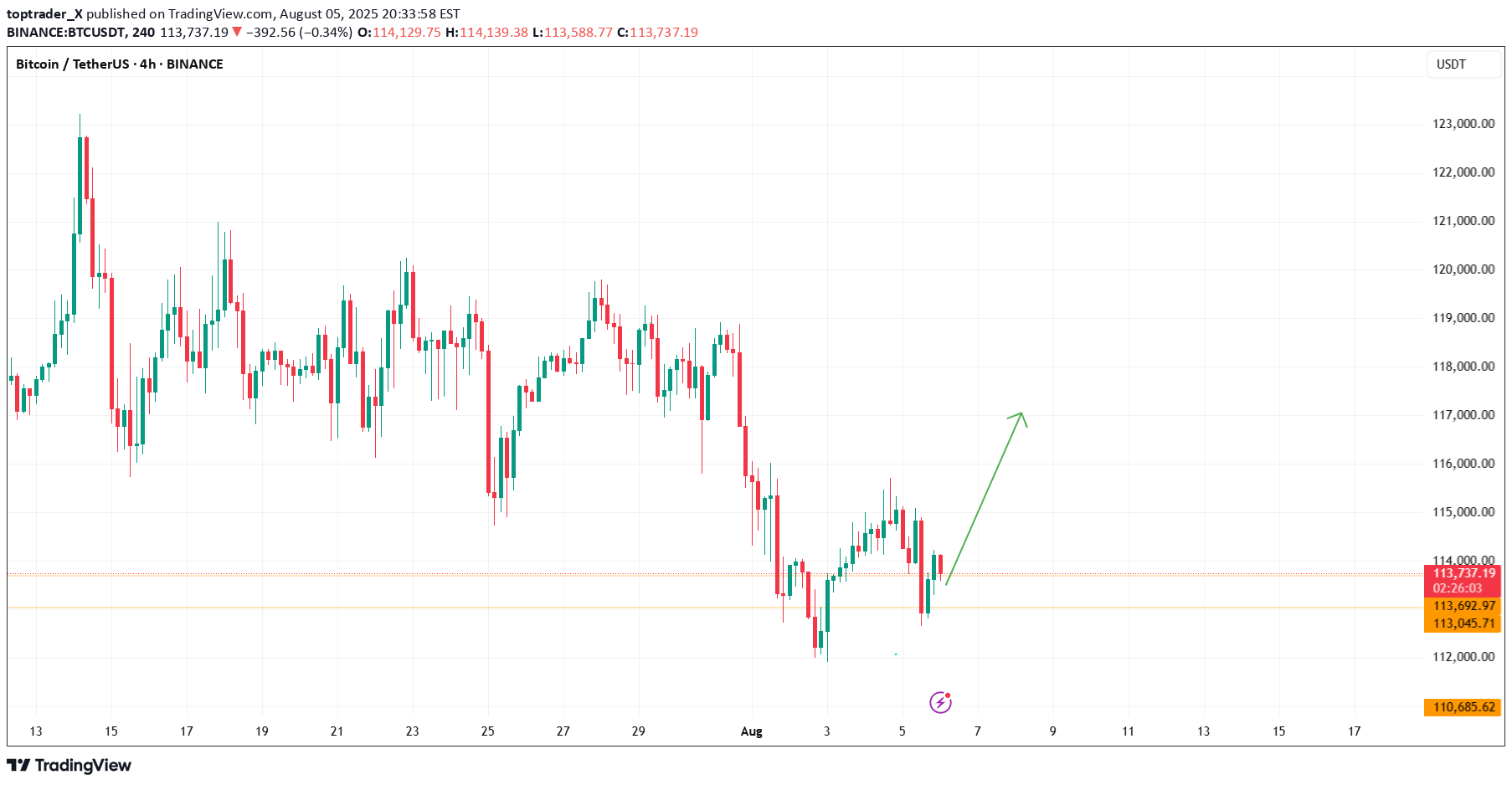خریدBTC،تکنیکال،toptrader_X