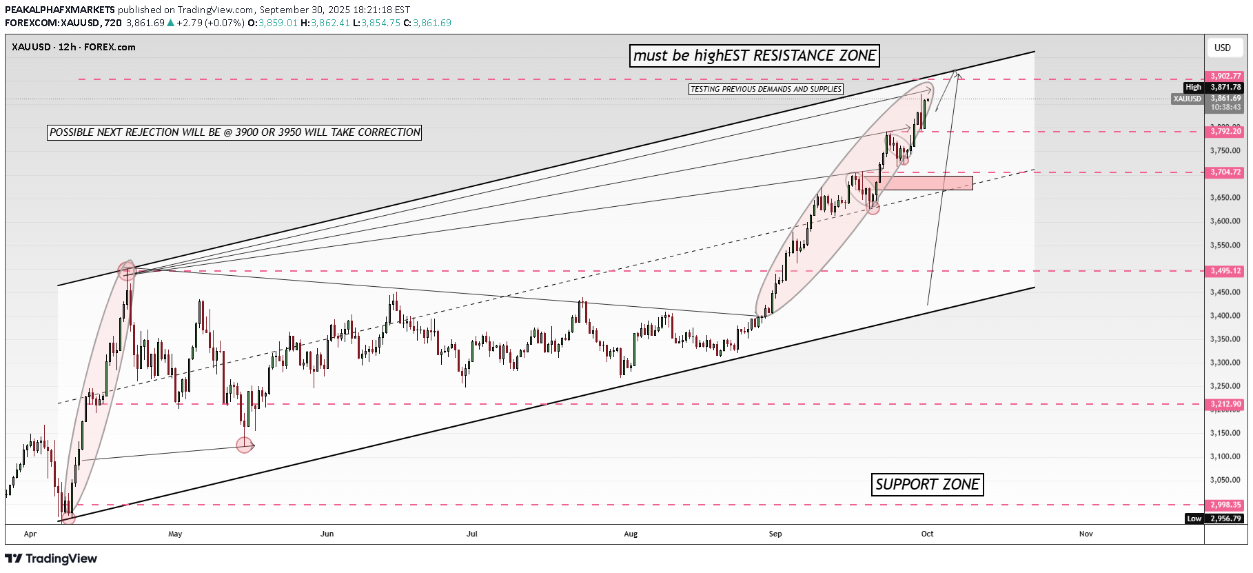 İndirimPAXG،Teknik،PEAKALPHAFXMARKETS