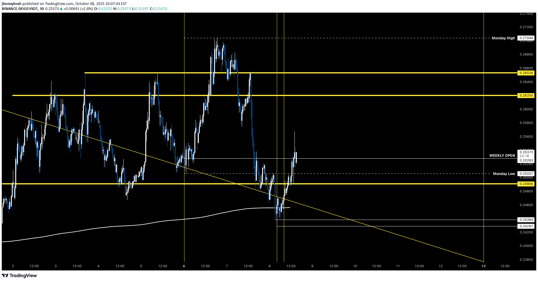 خریدDOGE،تکنیکال،jhonnybrah