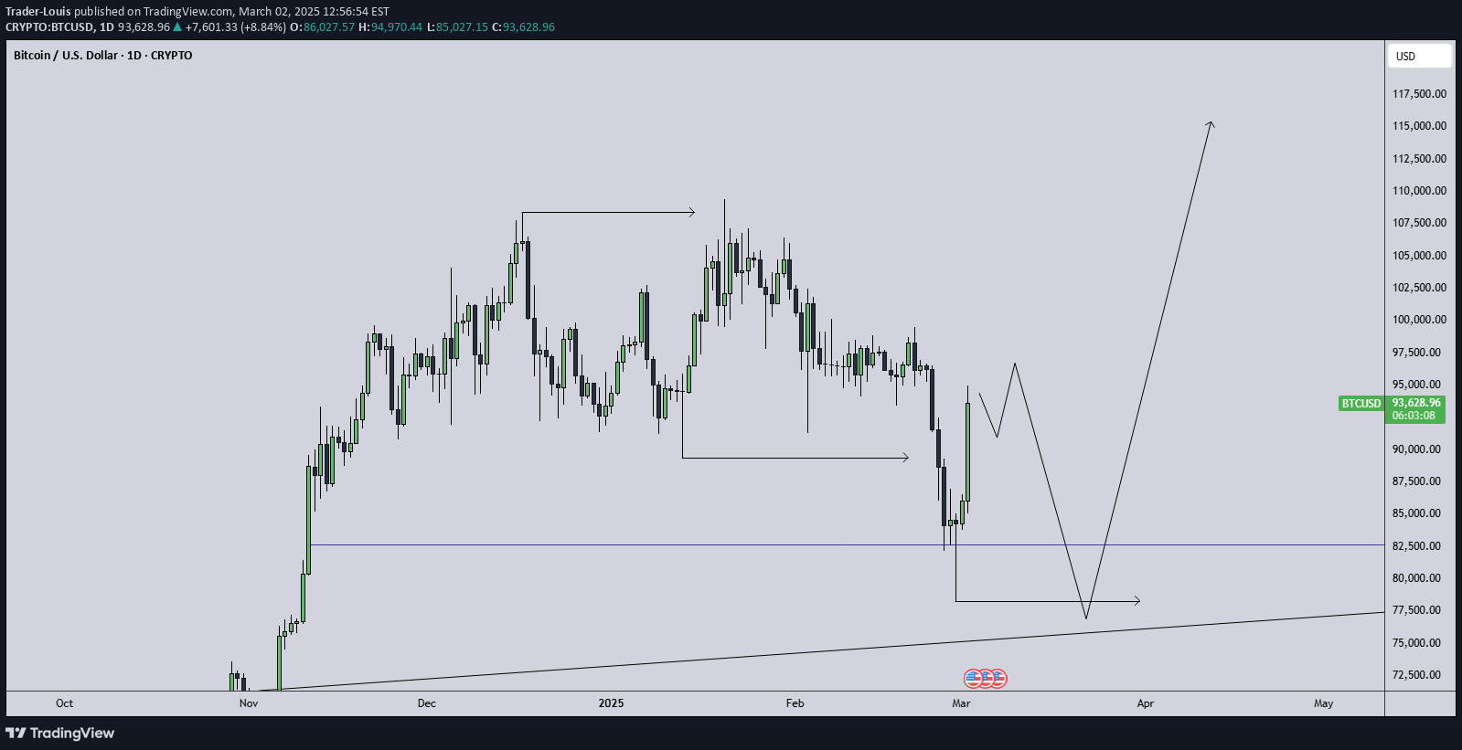 خریدBTC،تکنیکال،Trader-Louis