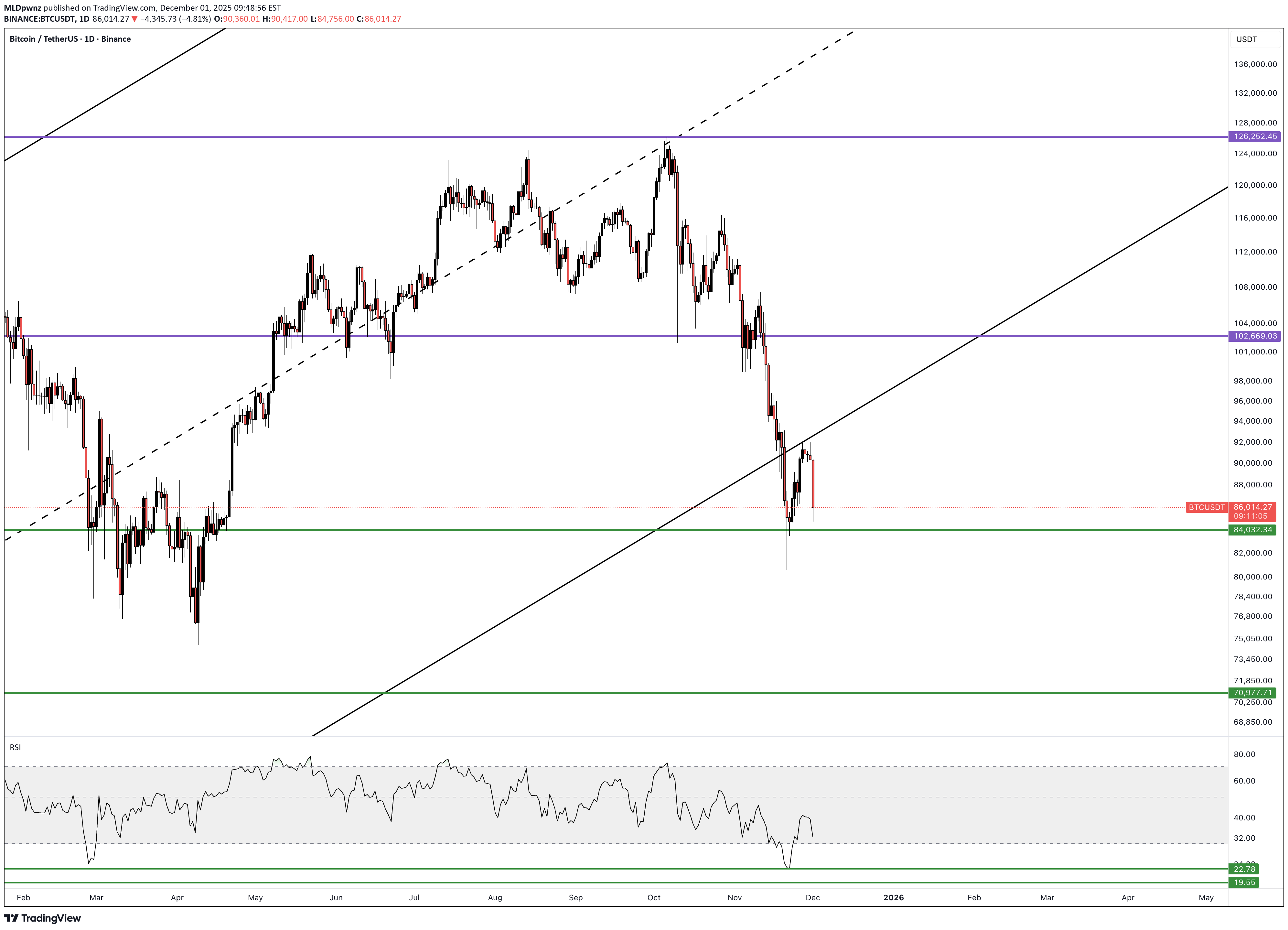 BTC،التحليل الفني،MLDpwnz