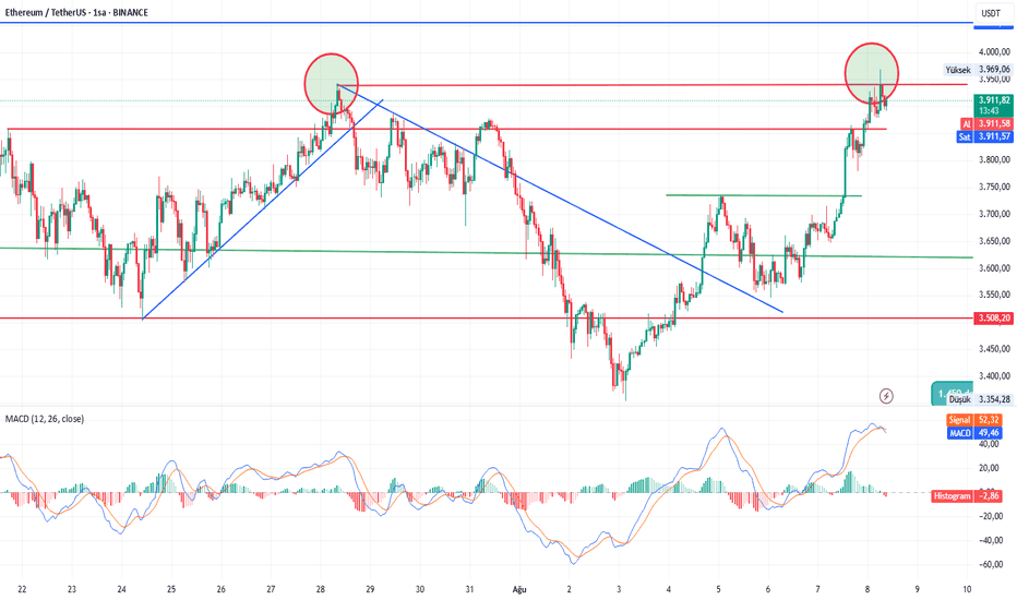 ETH،تکنیکال،SerdarTunc