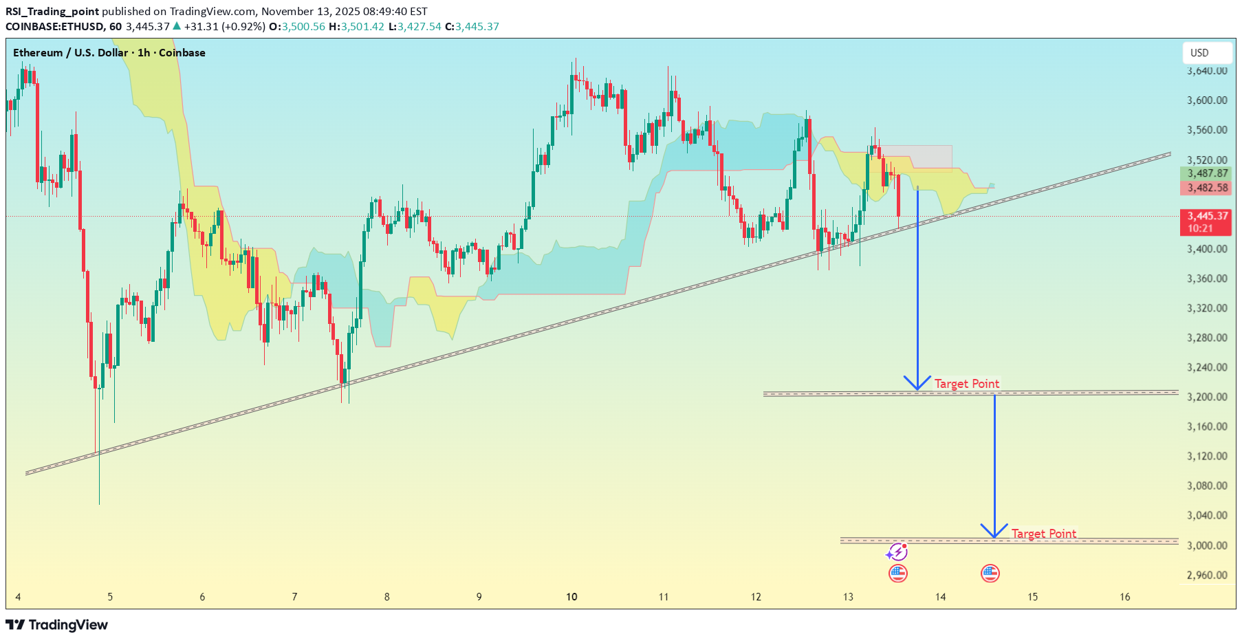 فروشETH،تکنیکال،RSI_Trading_point