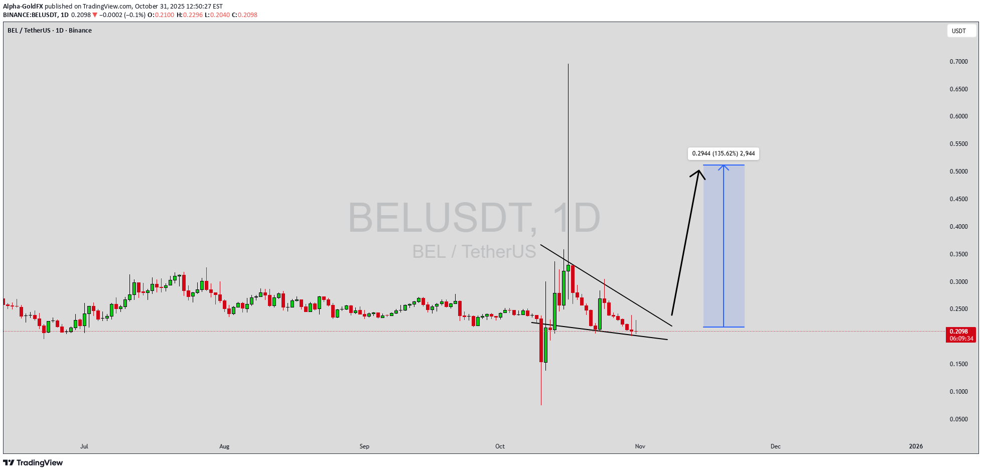 خریدBEL،تکنیکال،Alpha-GoldFX