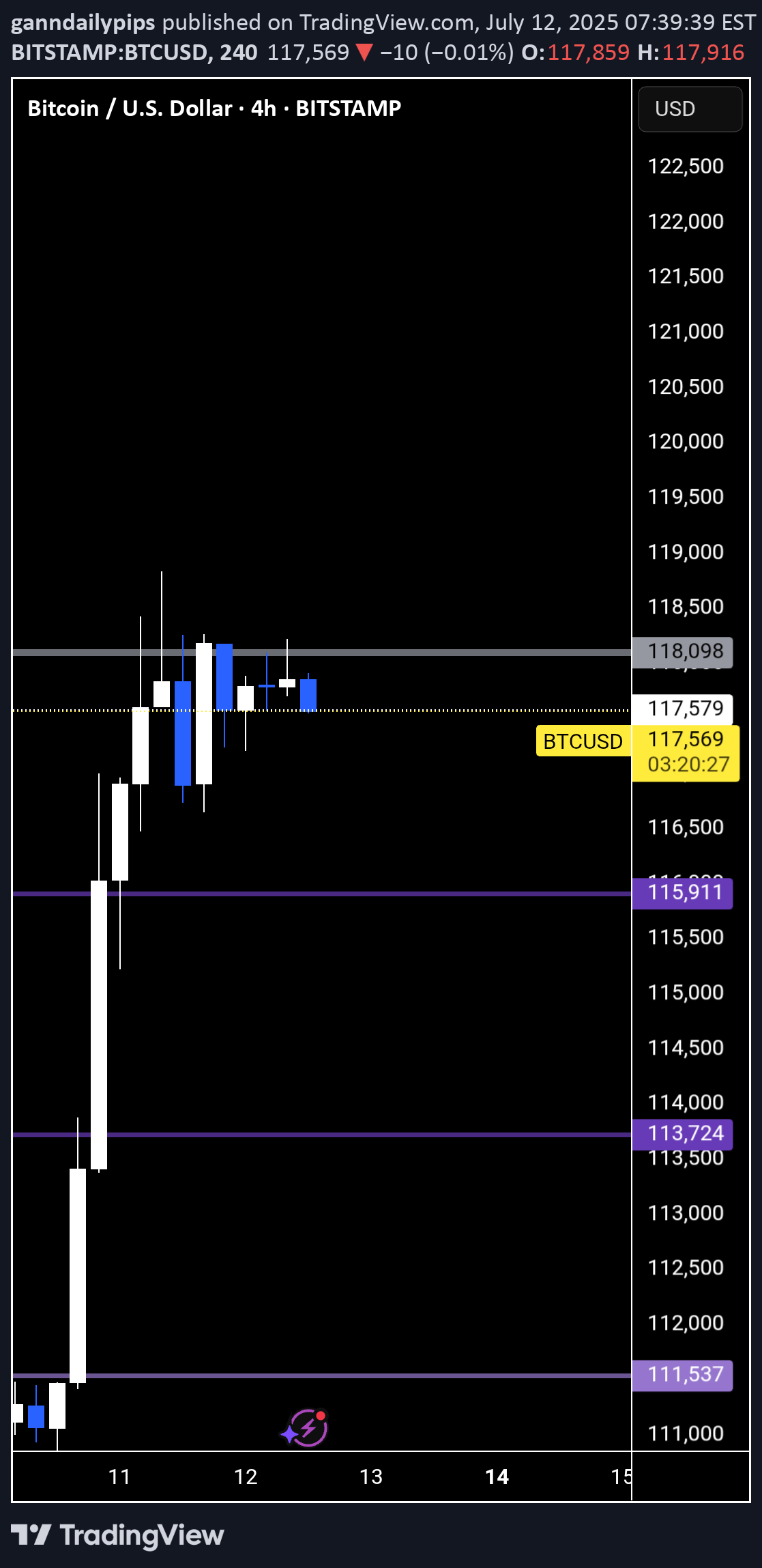 بيعBTC،التحليل الفني،ganndailypips