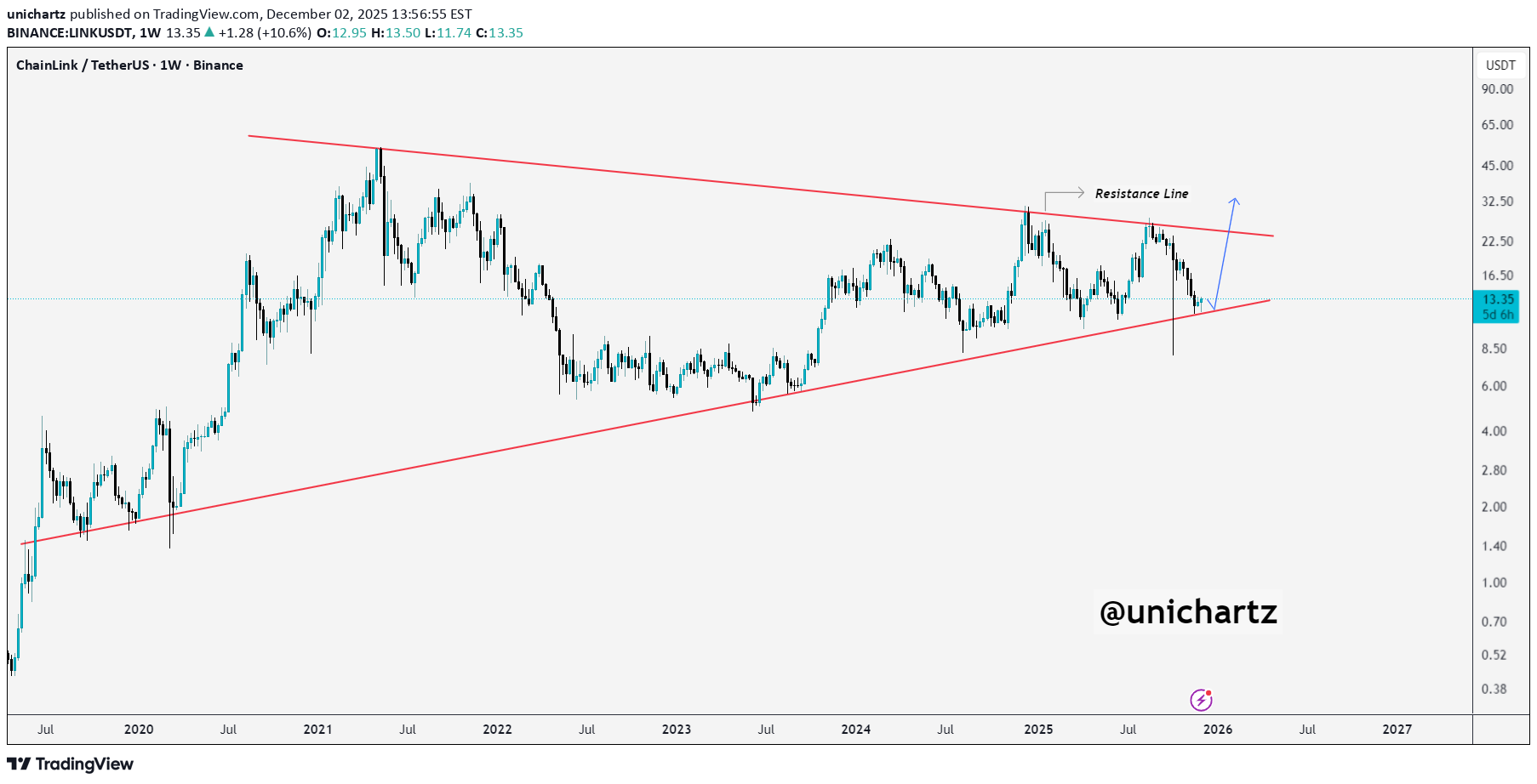 شراءLINK،التحليل الفني،unichartz